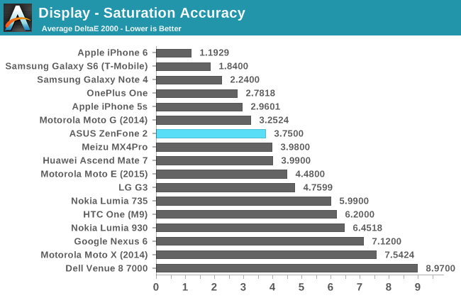 Display - Saturation Accuracy