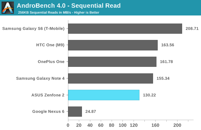 AndroBench 4.0 - Sequential Read
