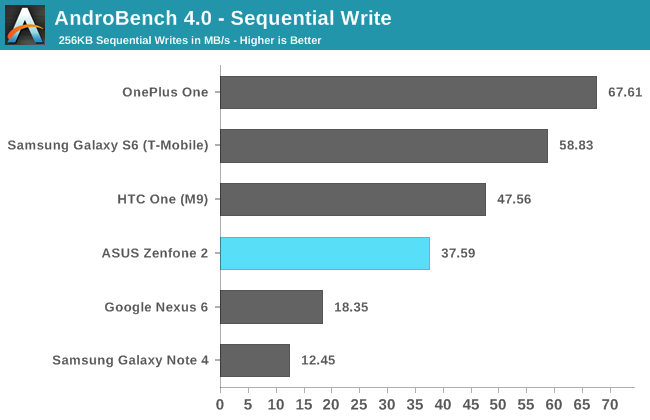 AndroBench 4.0 - Sequential Write