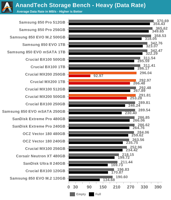 AnandTech Storage Bench - Heavy (Data Rate)