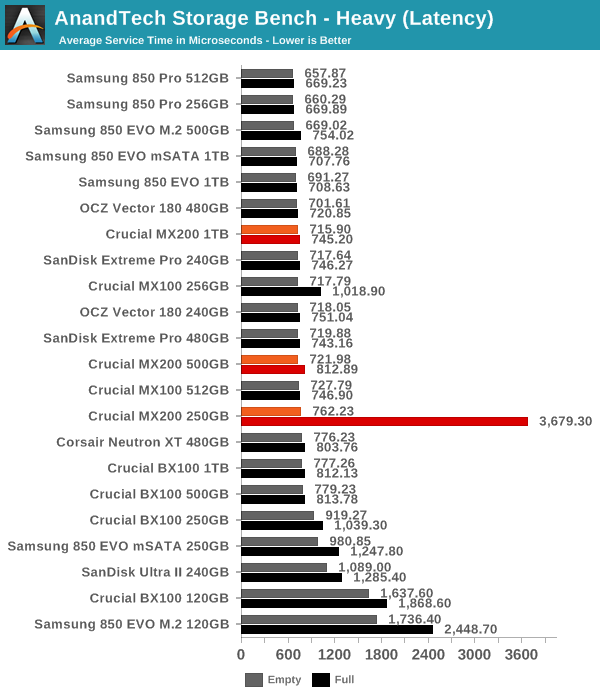 AnandTech Storage Bench - Heavy (Latency)