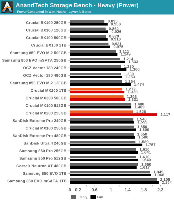 AnandTech Storage Bench - Heavy (Power)