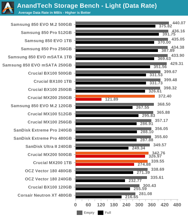 AnandTech Storage Bench - Light (Data Rate)