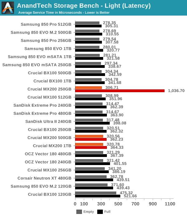 AnandTech Storage Bench - Light (Latency)