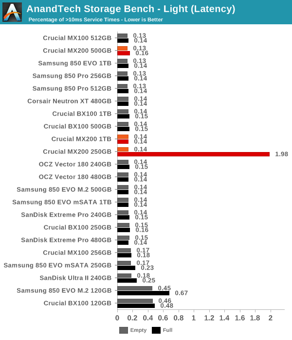 AnandTech Storage Bench - Light (Latency)