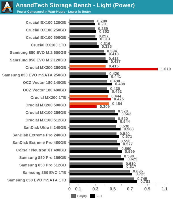 AnandTech Storage Bench - Light (Power)