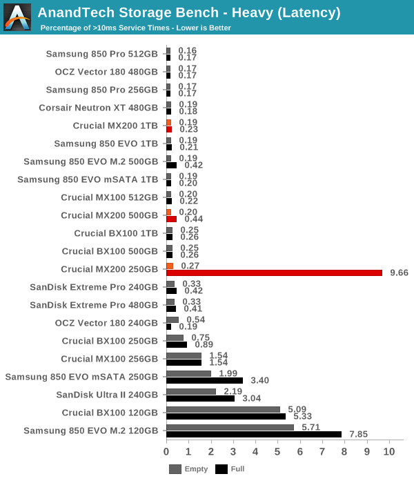 AnandTech Storage Bench - Heavy (Latency)