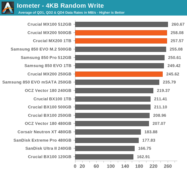 Iometer - 4KB Random Write