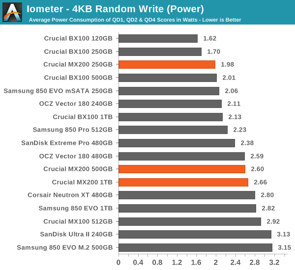 Iometer - 4KB Random Write (Power)