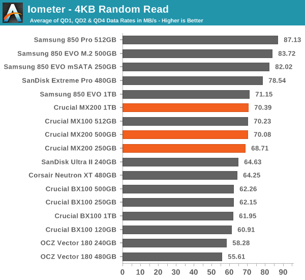 Iometer - 4KB Random Read