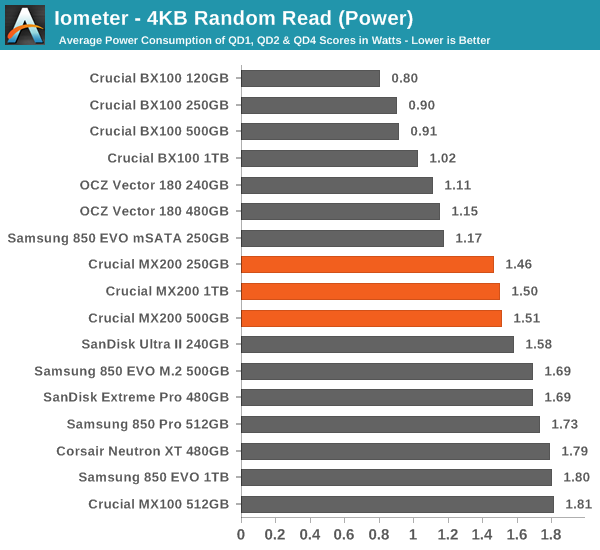 Iometer - 4KB Random Read (Power)