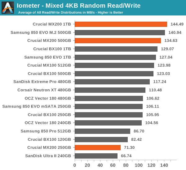 Iometer - Mixed 4KB Random Read/Write