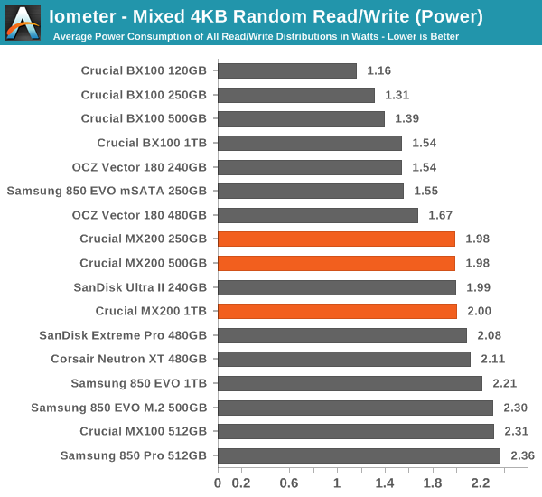 Iometer - Mixed 4KB Random Read/Write (Power)