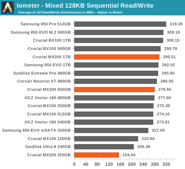 Iometer - Mixed 128KB Sequential Read/Write