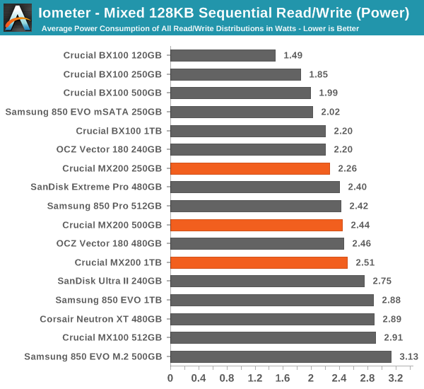 Iometer - Mixed 128KB Sequential Read/Write (Power)