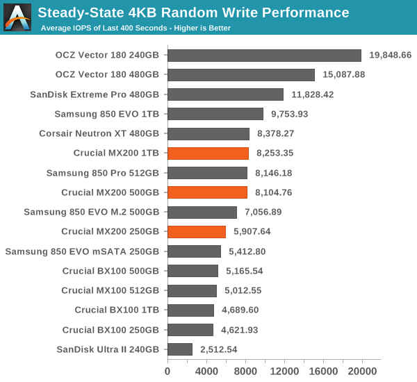 Steady-State 4KB Random Write Performance