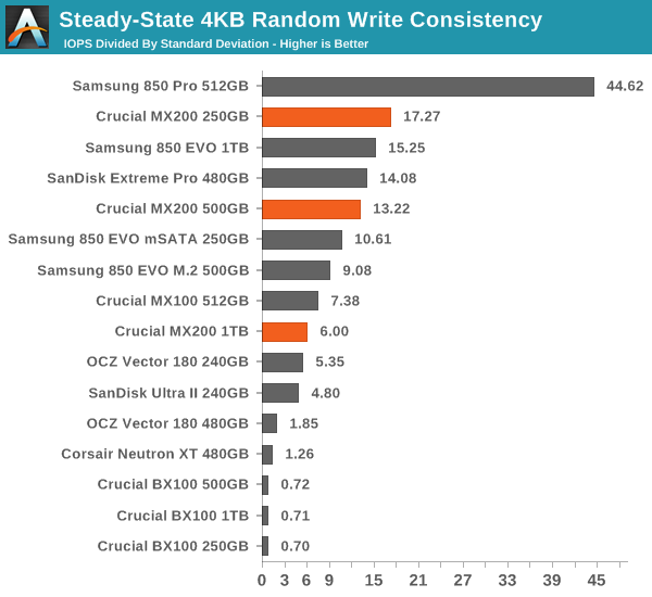 Steady-State 4KB Random Write Consistency