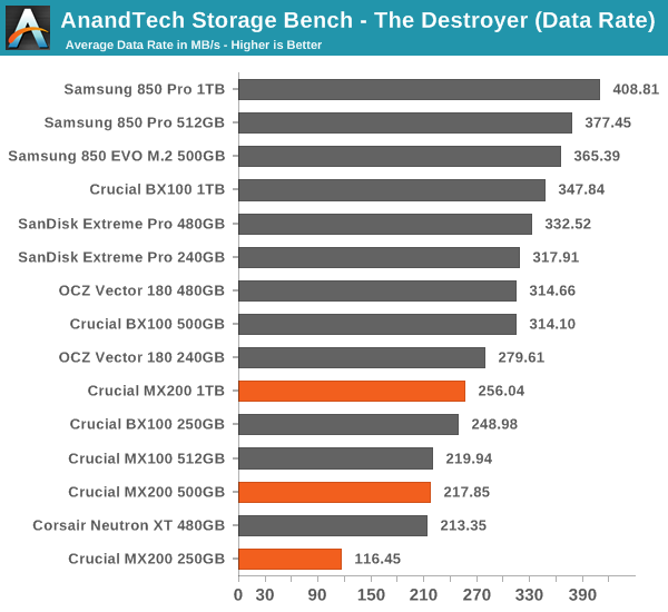 AnandTech Storage Bench - The Destroyer (Data Rate)