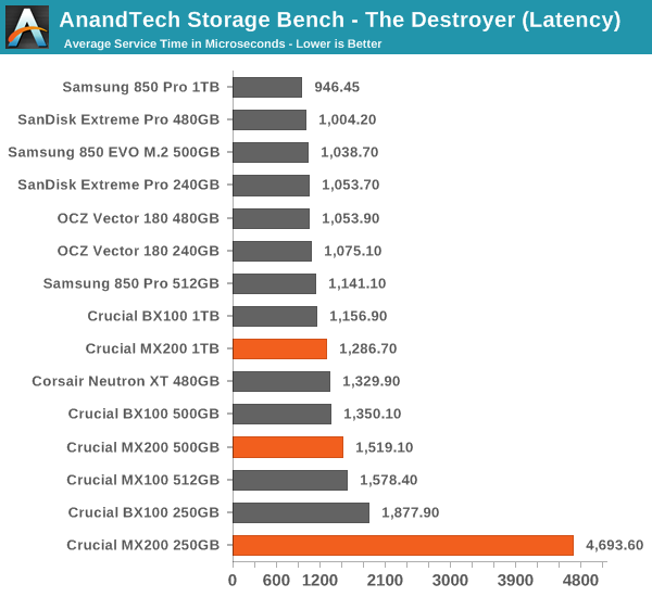 AnandTech Storage Bench - The Destroyer (Latency)