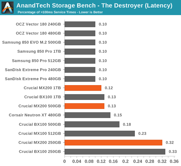 AnandTech Storage Bench - The Destroyer (Latency)