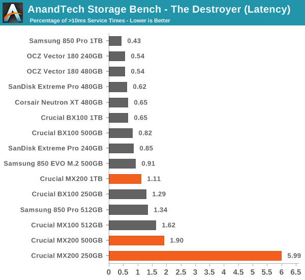 AnandTech Storage Bench - The Destroyer (Latency)