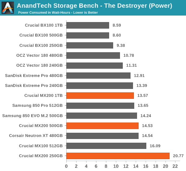 AnandTech Storage Bench - The Destroyer (Power)