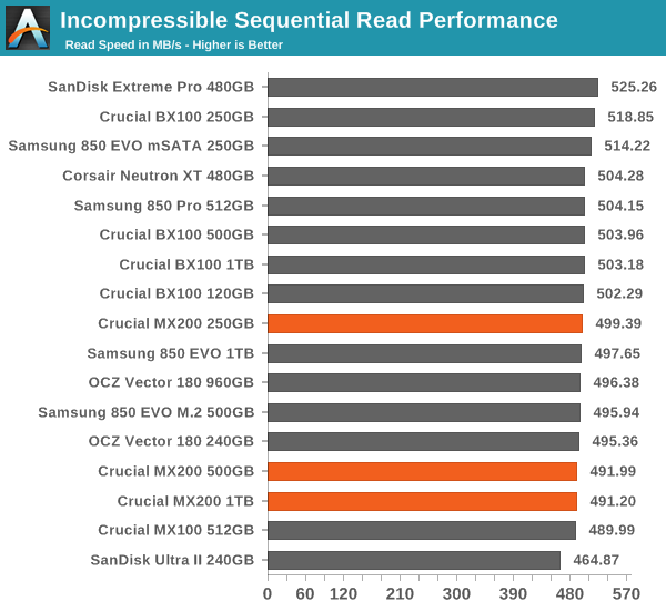 Incompressible Sequential Read Performance