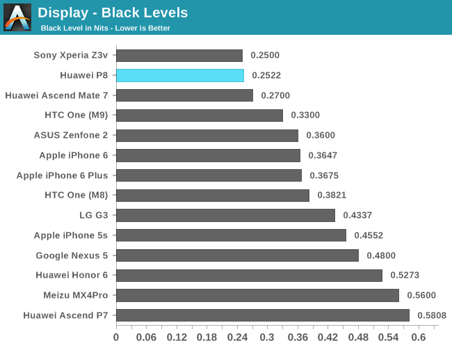 Display - Black Levels