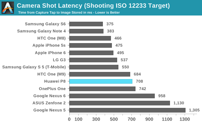 Camera Shot Latency (Shooting ISO 12233 Target)