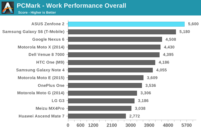 PCMark - Work Performance Overall