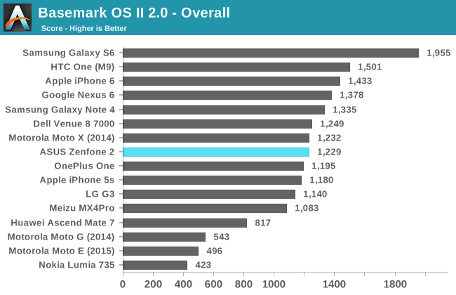 Basemark OS II 2.0 - Overall