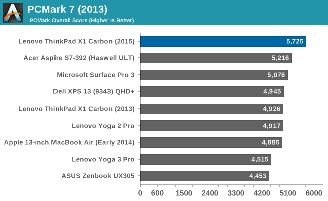 PCMark 7 (2013)