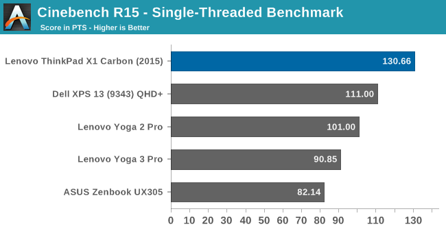 Cinebench R15 - Single-Threaded Benchmark