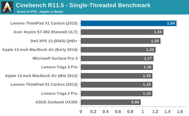 Cinebench R11.5 - Single-Threaded Benchmark