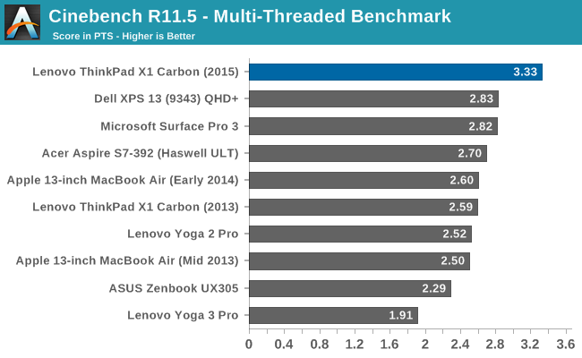 Cinebench R11.5 - Multi-Threaded Benchmark