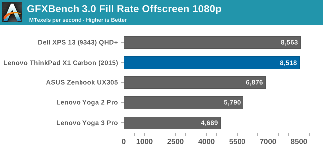 GFXBench 3.0 Fill Rate Offscreen 1080p