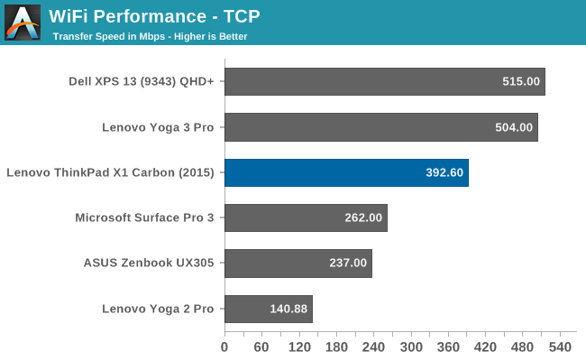 WiFi Performance - TCP