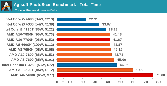 Agisoft PhotoScan Benchmark - Total Time