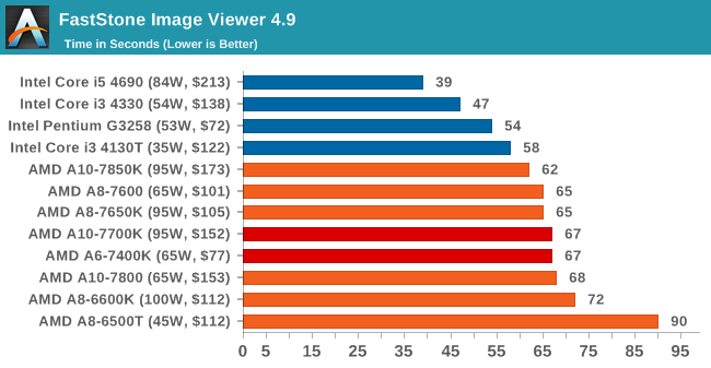 Office and Professional Performance Windows and Linux The AMD