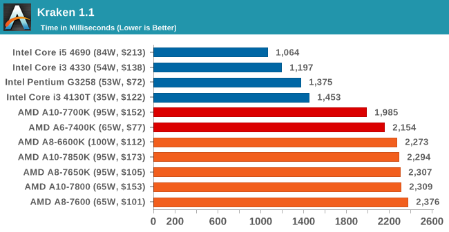 I5 vs amd a10. I5 7400k.