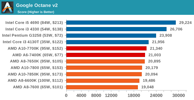 A10 7700k. AMD a6-9500.