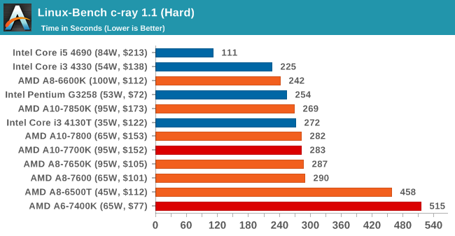 Linux-Bench c-ray 1.1 (Hard)