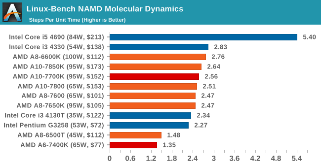 Linux-Bench NAMD Molecular Dynamics