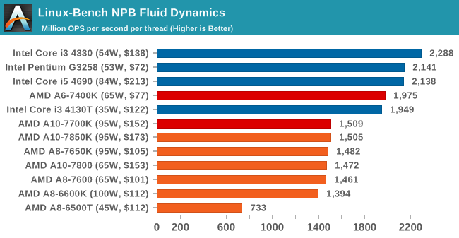 Linux-Bench NPB Fluid Dynamics