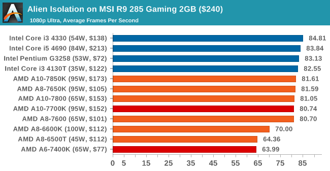 Weekendtas rand Immuniteit Gaming Benchmarks - The AMD A10-7700K and AMD A6-7400K CPU Mini-Review