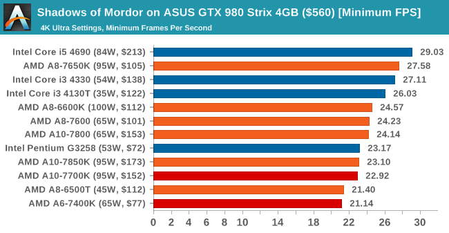 Shadows of Mordor on ASUS GTX 980 Strix 4GB ($560) [Minimum FPS]