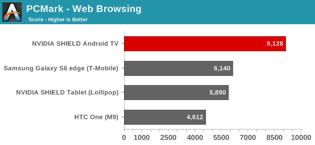 PCMark - Web Browsing