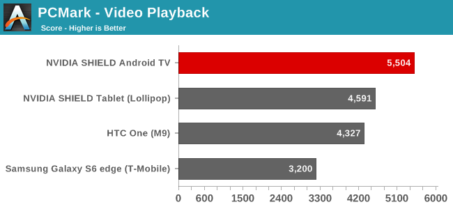 PCMark - Video Playback