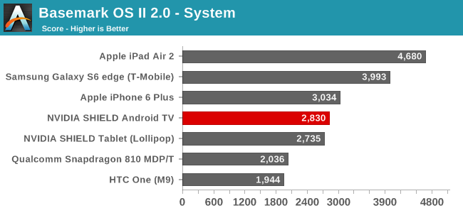 Basemark OS II 2.0 - System