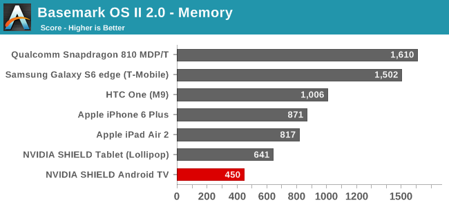 Basemark OS II 2.0 - Memory